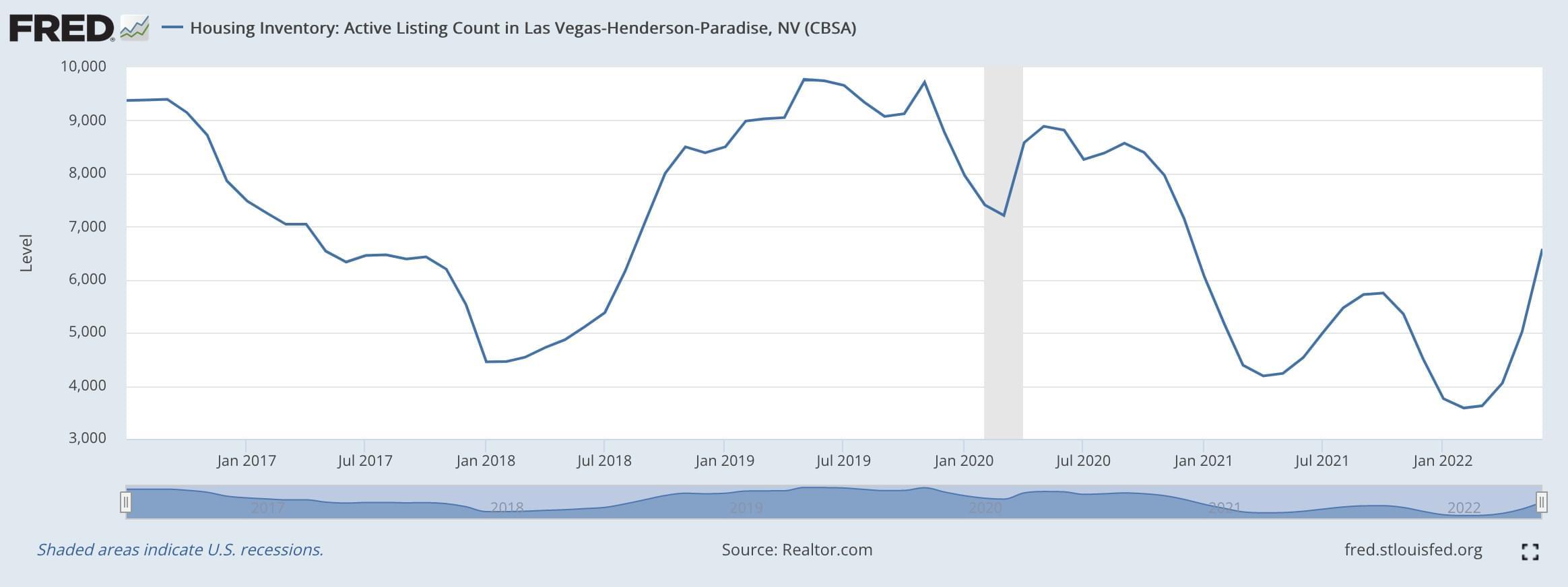 A chart showing the rise and fall of home inventory in the Las Vegas Valley.